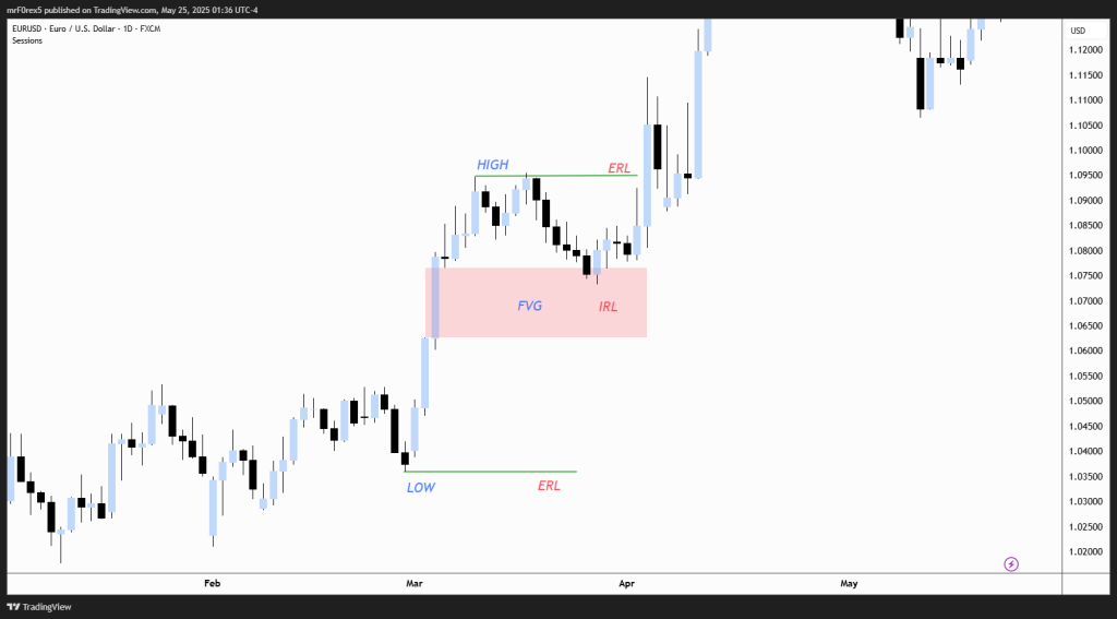 Price Chart with Highs, Lows, and FVG ict