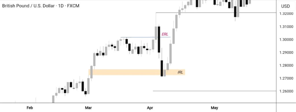  GBP/USD here, showing an ERL sweep at 1.2700 and a bearish FVG at 1.2670, with annotations for a short entry setup