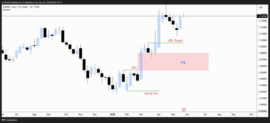 Price Chart with Swing Highs/Lows and Breakout
