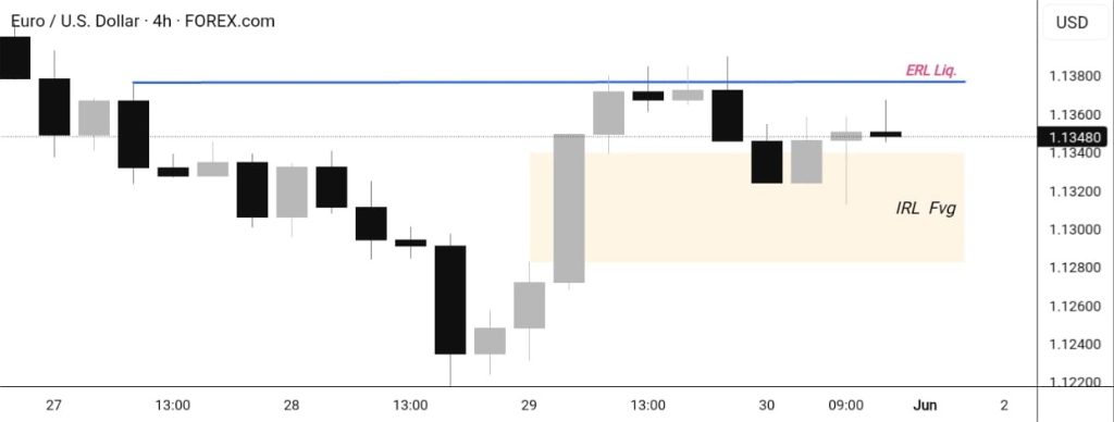 4-hour chart of EUR/USD here, marking an old high (ERL) where liquidity was taken and an FVG (IRL) as the next target